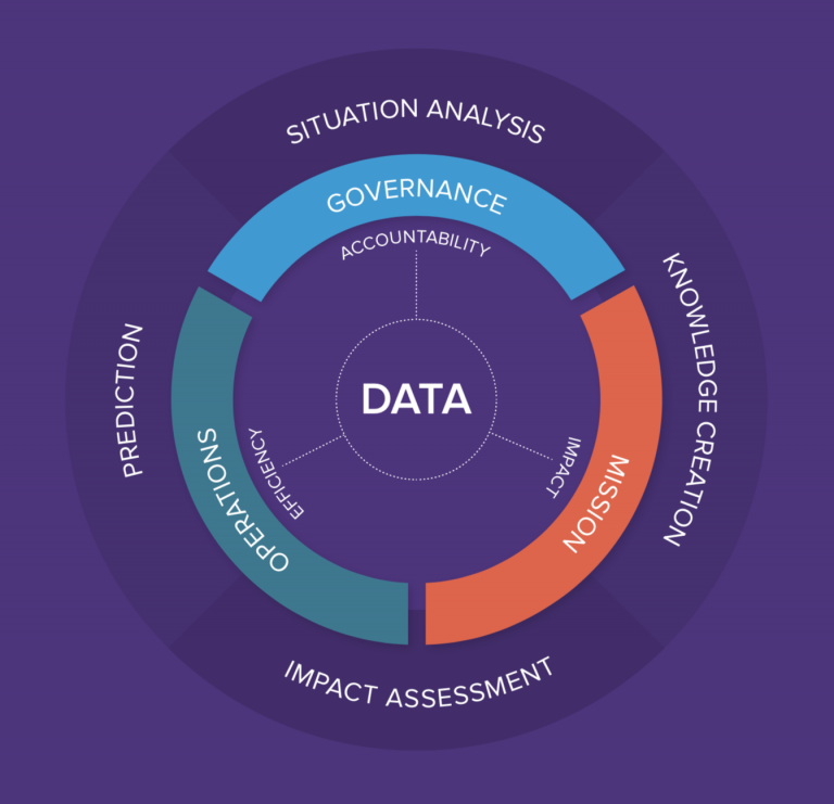 Toward Data Driven Philanthropy