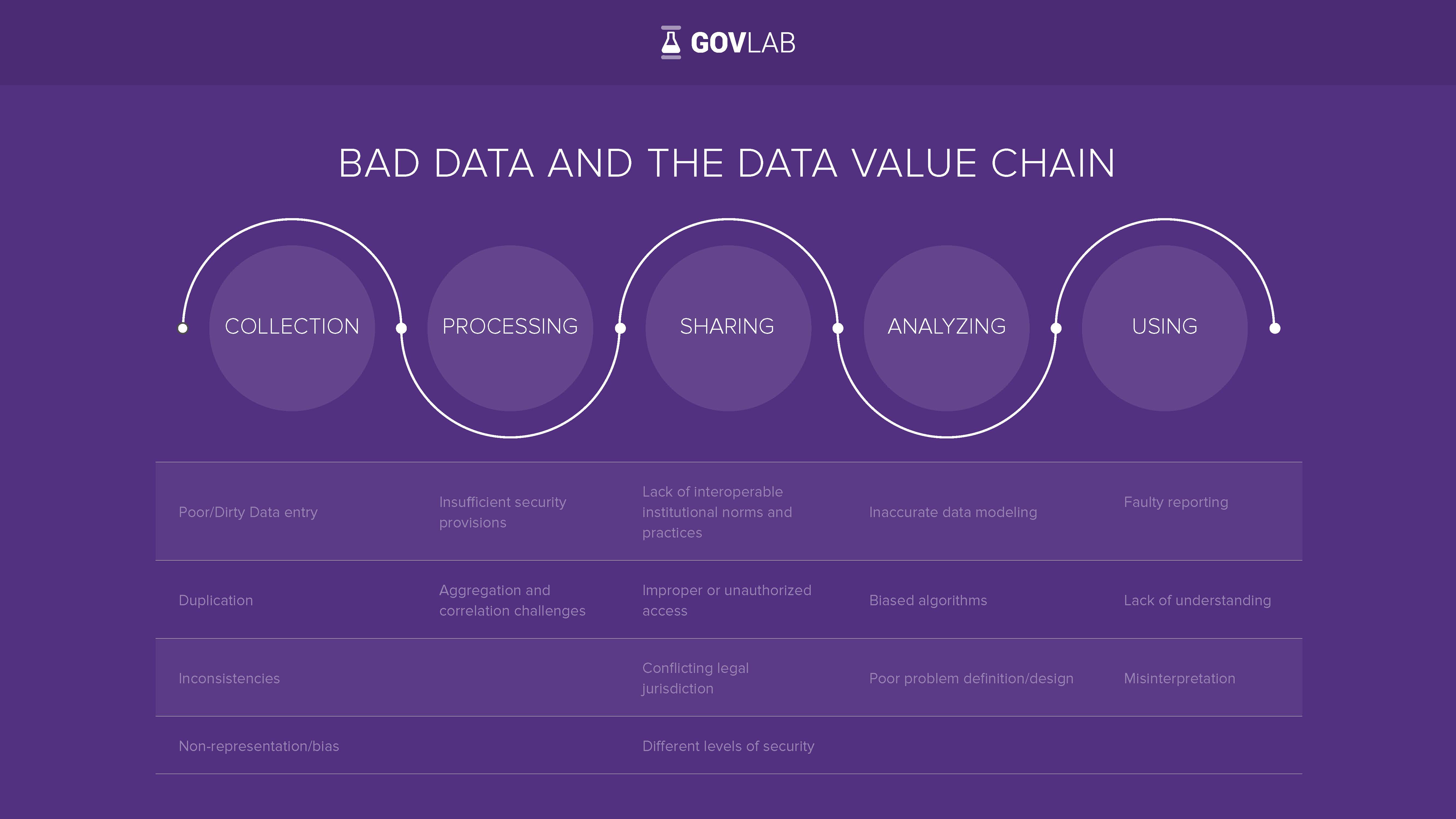 Bad data. Data value Chain. Bad data woman.