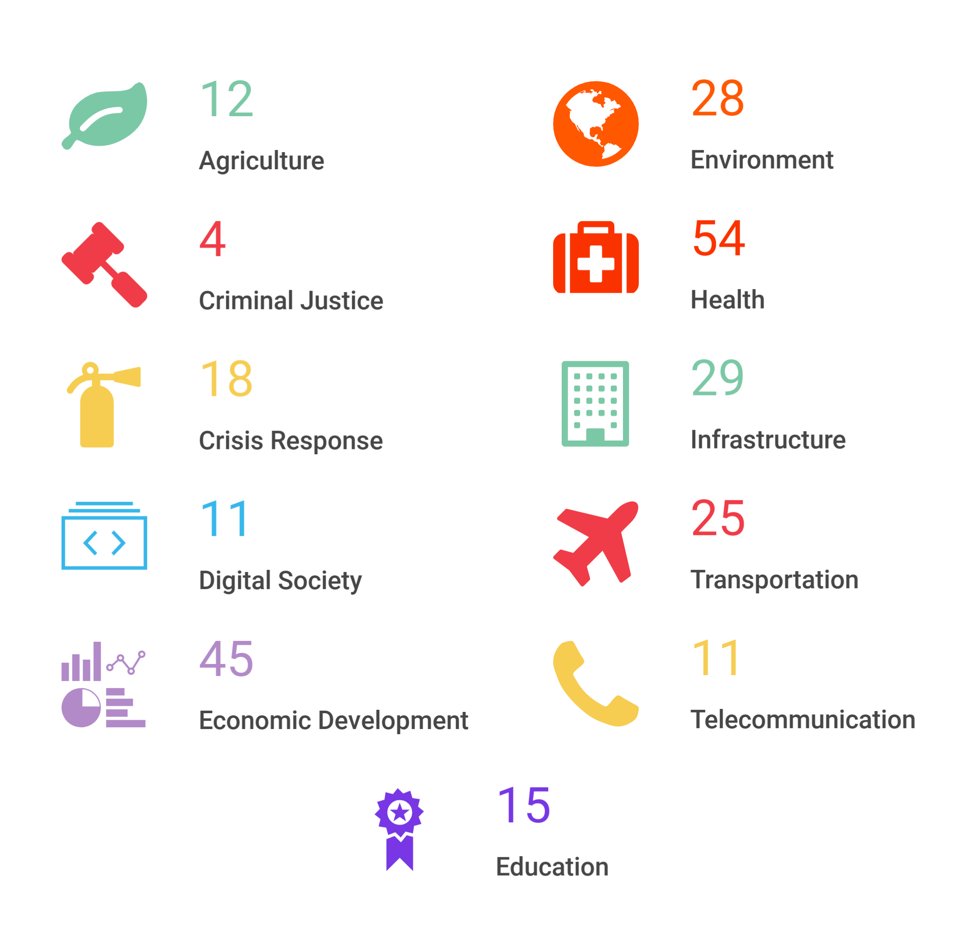 The Emergence of Data Collaboratives…in Numbers