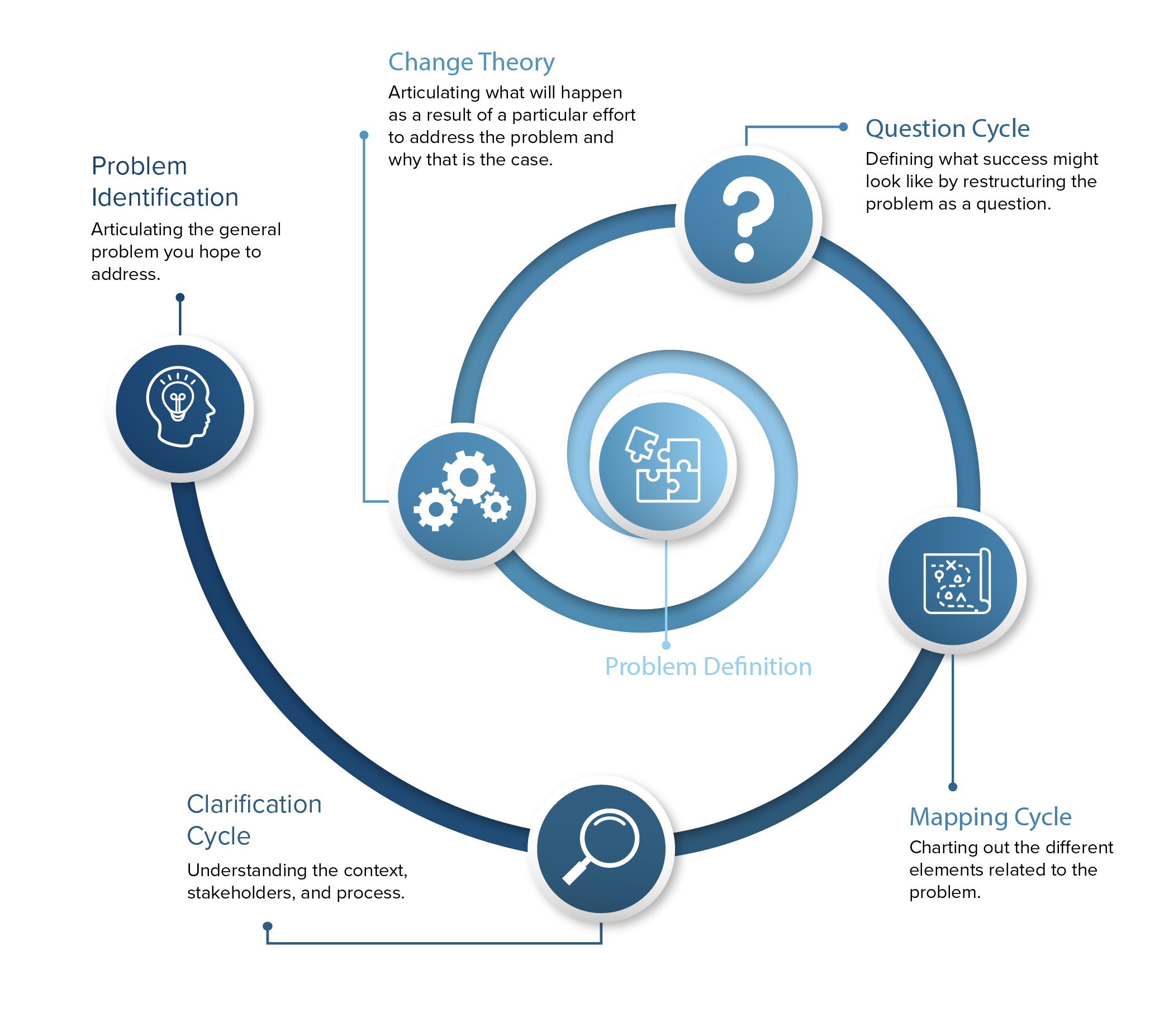 Mastering The Practice Of Defining Problems Well: Open Data Policy Lab ...